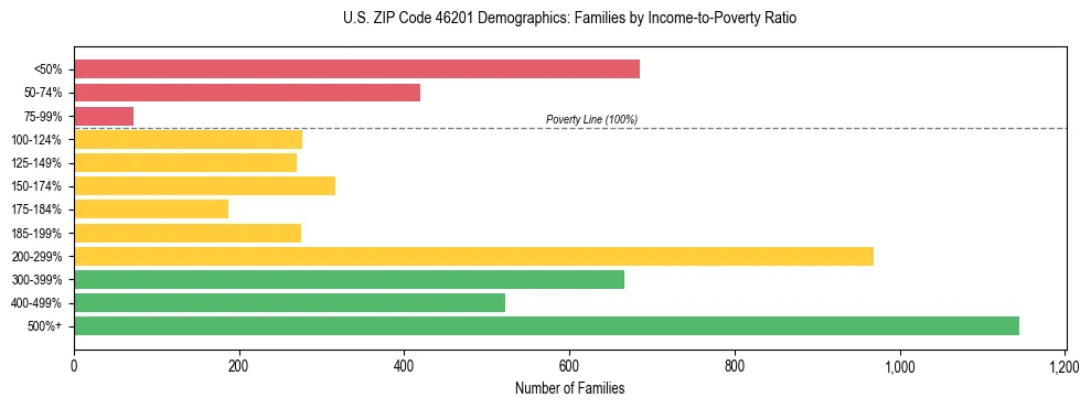 Horizontal bar chart showing family distribution by income-to-poverty ratio in US ZIP Code 46201, based on 2023 ACS data.