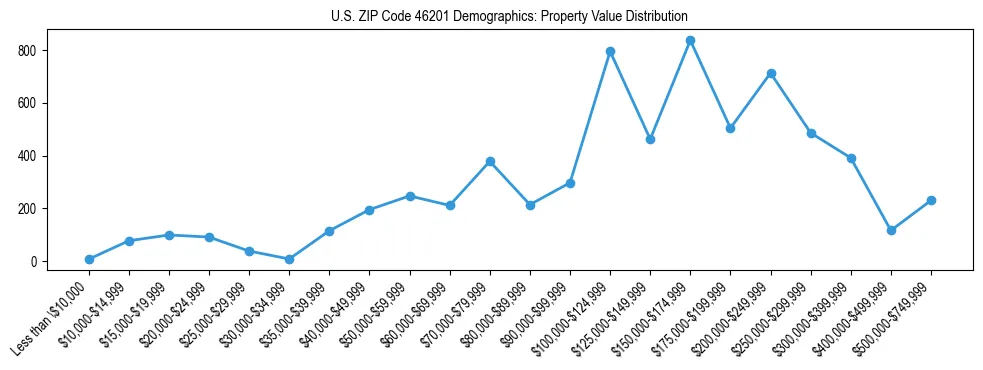 Line chart showing the distribution of property values for owner-occupied housing units in US ZIP Code 46201.
