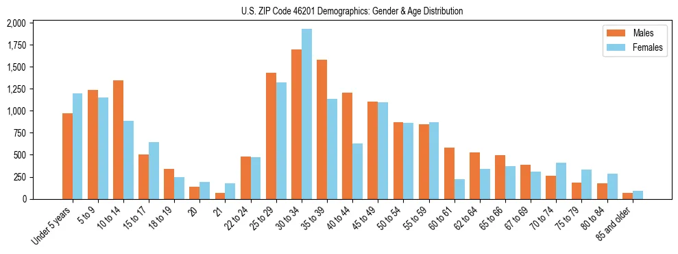 Bar chart showing the population distribution of US ZIP Code 46201 by age group and gender, based on 2023 ACS data.