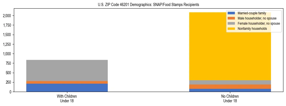 Stacked bar chart showing SNAP/Food Stamps recipient household composition by presence of children under 18 in US ZIP Code 46201, based on 2023 ACS data.