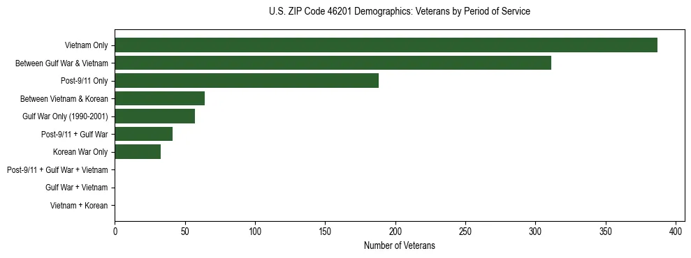 Horizontal bar chart showing veteran distribution by period of military service in US ZIP Code 46201, based on 2023 ACS data.