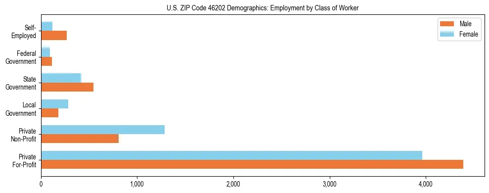 Horizontal bar chart showing employment distribution by class of worker and gender in US ZIP Code 46202, based on 2023 ACS data.