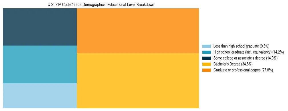 Treemap chart illustrating the educational attainment breakdown for population 25 years and over in US ZIP Code 46202.