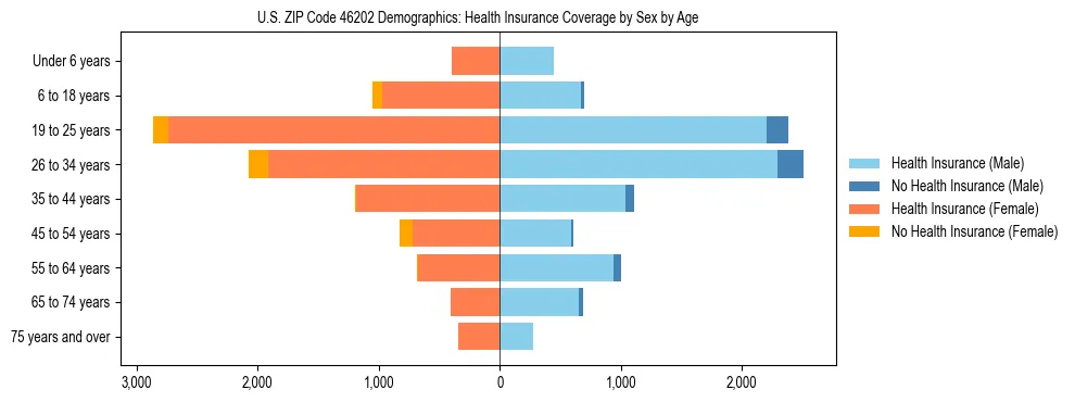 Pyramid chart showing health insurance coverage by age and sex in US ZIP Code 46202.