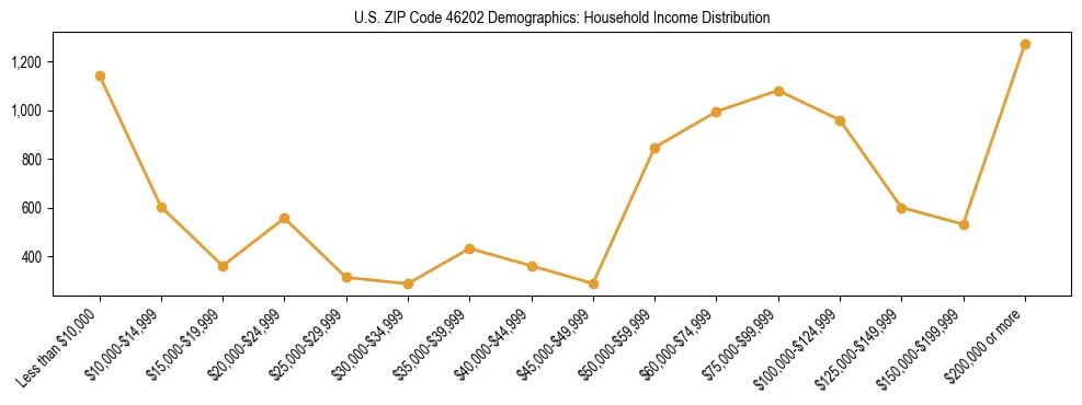 Horizontal bar chart showing household income distribution in US ZIP Code 46202.
