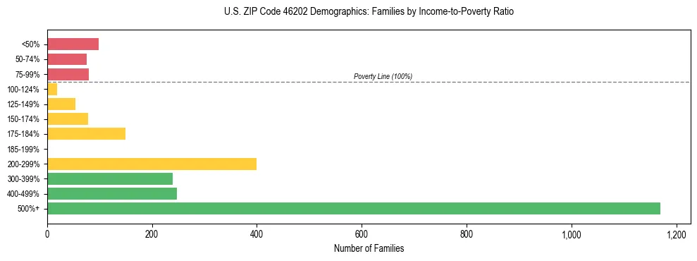 Horizontal bar chart showing family distribution by income-to-poverty ratio in US ZIP Code 46202, based on 2023 ACS data.