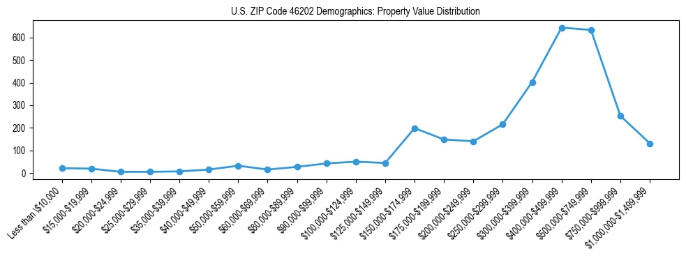 Line chart showing the distribution of property values for owner-occupied housing units in US ZIP Code 46202.