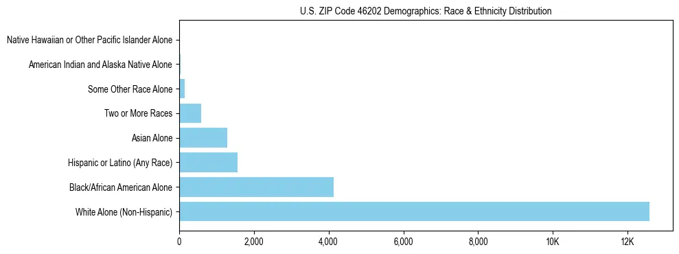 Race and Ethnicity Distribution Chart for US ZIP Code 46202