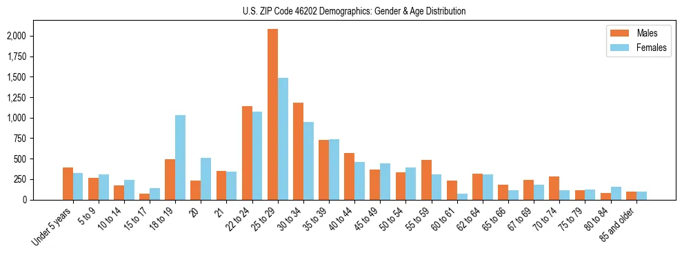 Bar chart showing the population distribution of US ZIP Code 46202 by age group and gender, based on 2023 ACS data.