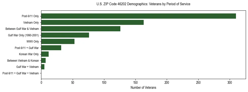 Horizontal bar chart showing veteran distribution by period of military service in US ZIP Code 46202, based on 2023 ACS data.