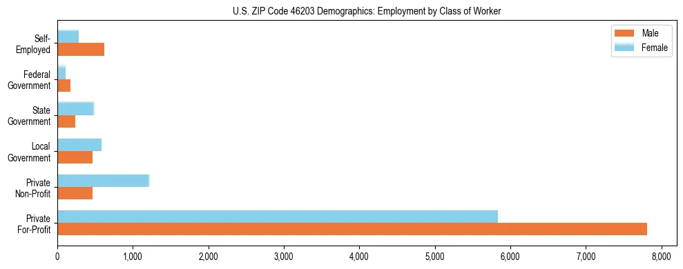 Horizontal bar chart showing employment distribution by class of worker and gender in US ZIP Code 46203, based on 2023 ACS data.