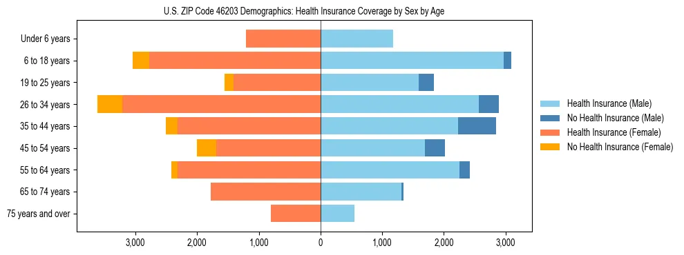 Pyramid chart showing health insurance coverage by age and sex in US ZIP Code 46203.