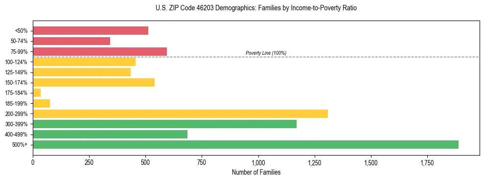 Horizontal bar chart showing family distribution by income-to-poverty ratio in US ZIP Code 46203, based on 2023 ACS data.