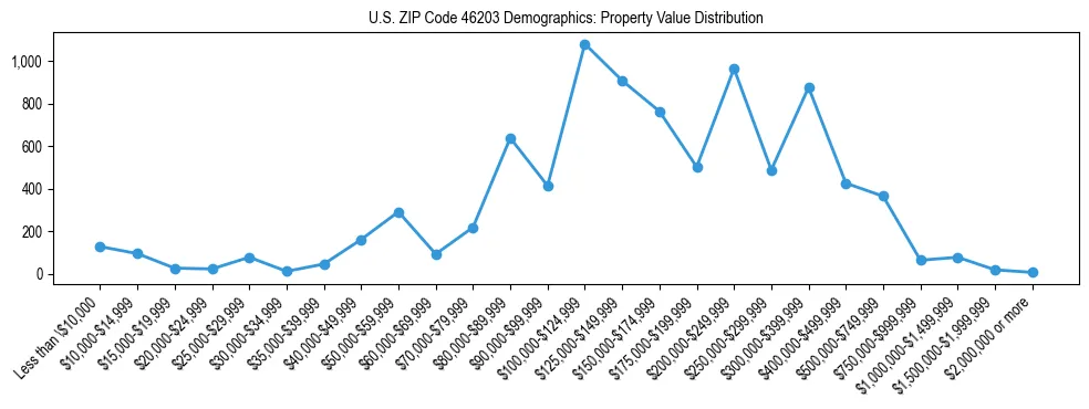 Line chart showing the distribution of property values for owner-occupied housing units in US ZIP Code 46203.