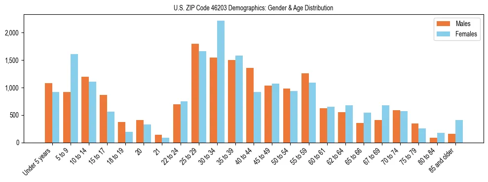 Bar chart showing the population distribution of US ZIP Code 46203 by age group and gender, based on 2023 ACS data.