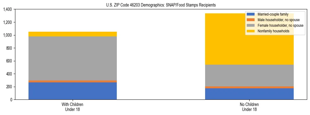 Stacked bar chart showing SNAP/Food Stamps recipient household composition by presence of children under 18 in US ZIP Code 46203, based on 2023 ACS data.