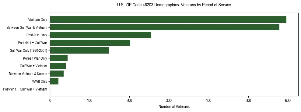 Horizontal bar chart showing veteran distribution by period of military service in US ZIP Code 46203, based on 2023 ACS data.