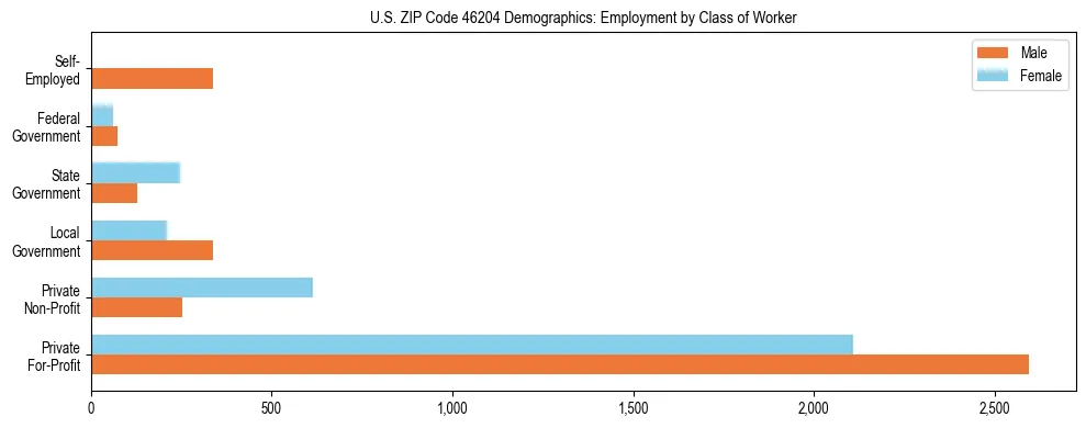 Horizontal bar chart showing employment distribution by class of worker and gender in US ZIP Code 46204, based on 2023 ACS data.