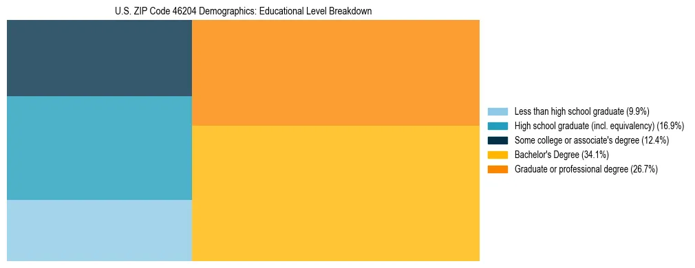 Treemap chart illustrating the educational attainment breakdown for population 25 years and over in US ZIP Code 46204.