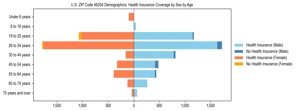 Pyramid chart showing health insurance coverage by age and sex in US ZIP Code 46204.