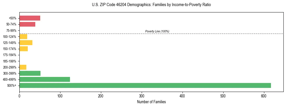 Horizontal bar chart showing family distribution by income-to-poverty ratio in US ZIP Code 46204, based on 2023 ACS data.