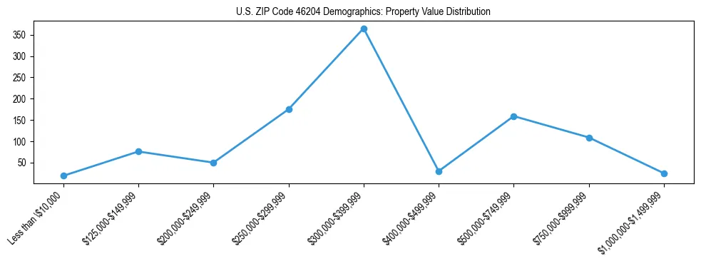 Line chart showing the distribution of property values for owner-occupied housing units in US ZIP Code 46204.