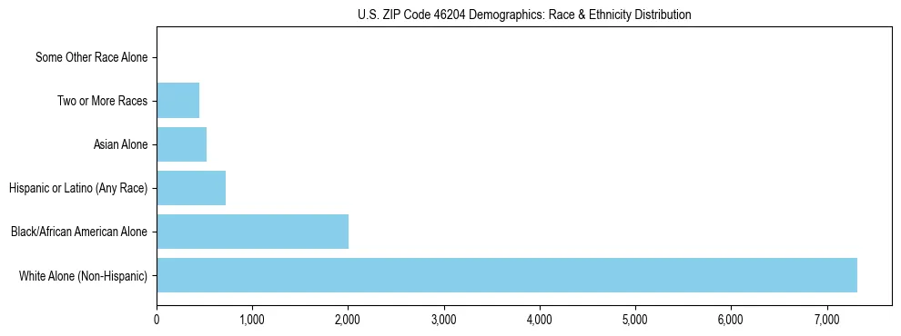Race and Ethnicity Distribution Chart for US ZIP Code 46204