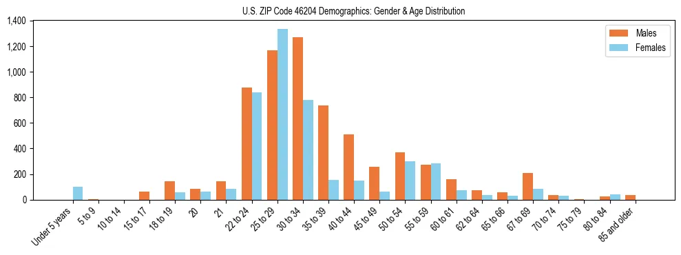 Bar chart showing the population distribution of US ZIP Code 46204 by age group and gender, based on 2023 ACS data.