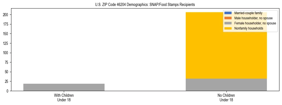 Stacked bar chart showing SNAP/Food Stamps recipient household composition by presence of children under 18 in US ZIP Code 46204, based on 2023 ACS data.