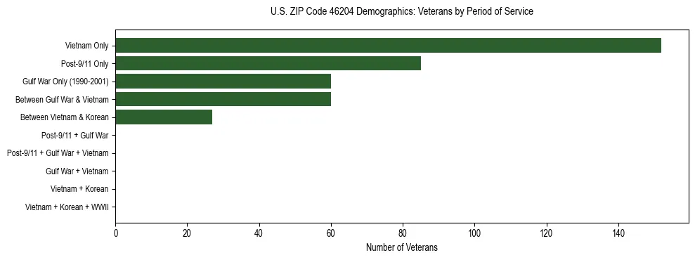 Horizontal bar chart showing veteran distribution by period of military service in US ZIP Code 46204, based on 2023 ACS data.
