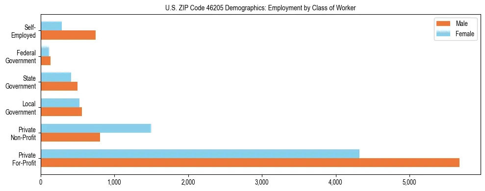 Horizontal bar chart showing employment distribution by class of worker and gender in US ZIP Code 46205, based on 2023 ACS data.