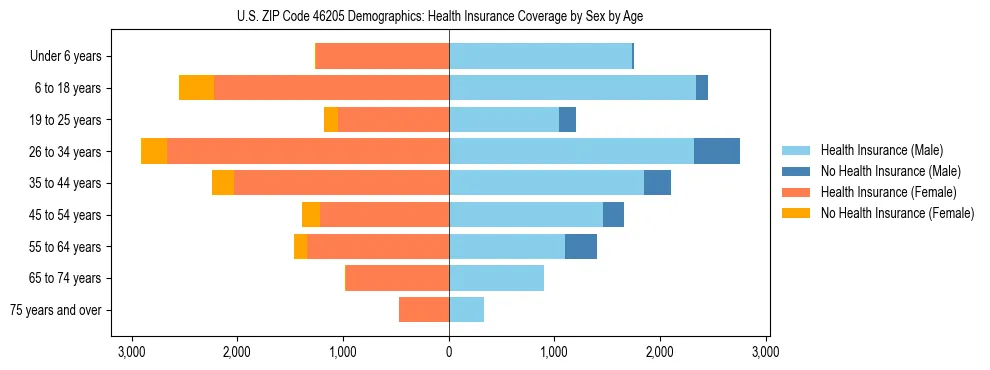 Pyramid chart showing health insurance coverage by age and sex in US ZIP Code 46205.