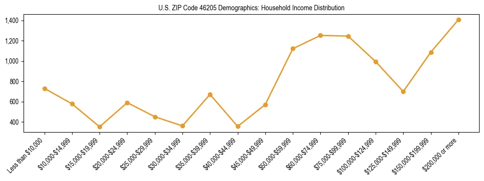 Horizontal bar chart showing household income distribution in US ZIP Code 46205.
