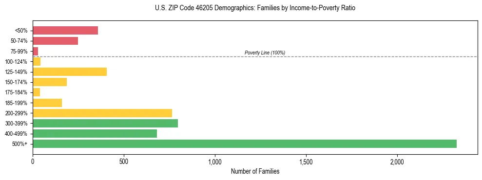 Horizontal bar chart showing family distribution by income-to-poverty ratio in US ZIP Code 46205, based on 2023 ACS data.