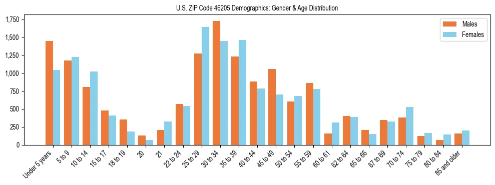 Bar chart showing the population distribution of US ZIP Code 46205 by age group and gender, based on 2023 ACS data.
