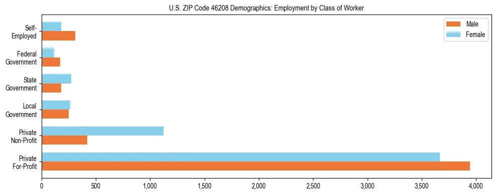 Horizontal bar chart showing employment distribution by class of worker and gender in US ZIP Code 46208, based on 2023 ACS data.