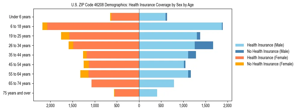 Pyramid chart showing health insurance coverage by age and sex in US ZIP Code 46208.