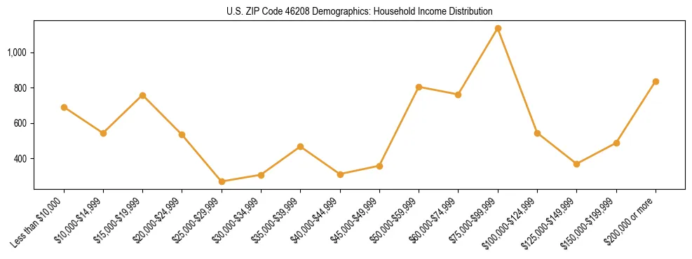 Horizontal bar chart showing household income distribution in US ZIP Code 46208.