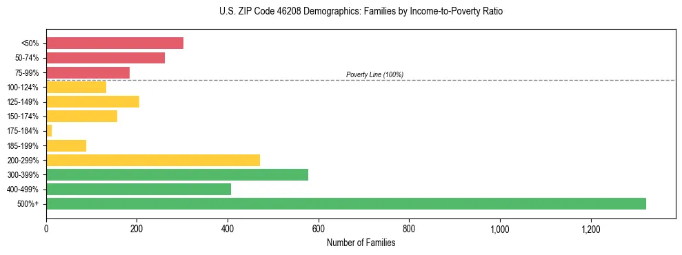 Horizontal bar chart showing family distribution by income-to-poverty ratio in US ZIP Code 46208, based on 2023 ACS data.