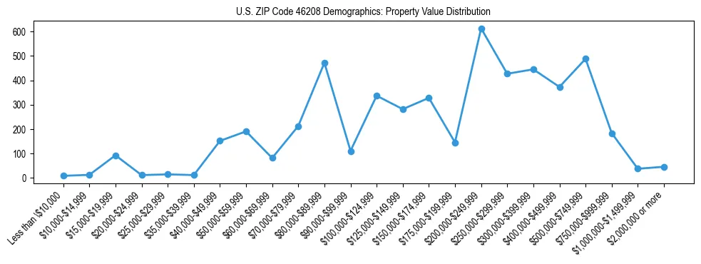 Line chart showing the distribution of property values for owner-occupied housing units in US ZIP Code 46208.