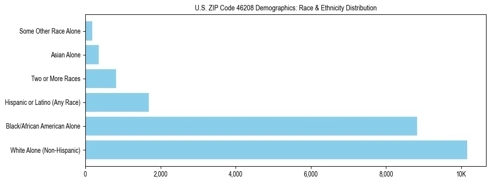 Race and Ethnicity Distribution Chart for US ZIP Code 46208