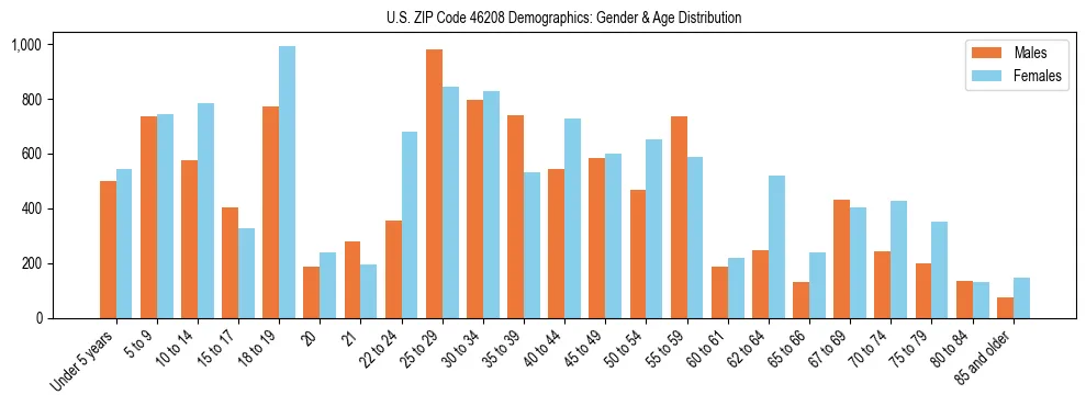 Bar chart showing the population distribution of US ZIP Code 46208 by age group and gender, based on 2023 ACS data.