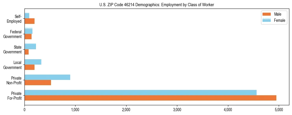 Horizontal bar chart showing employment distribution by class of worker and gender in US ZIP Code 46214, based on 2023 ACS data.