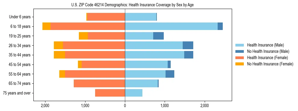 Pyramid chart showing health insurance coverage by age and sex in US ZIP Code 46214.