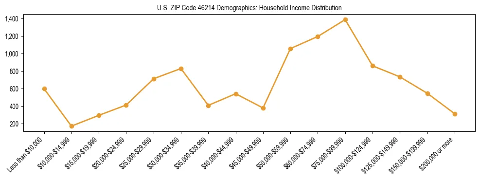 Horizontal bar chart showing household income distribution in US ZIP Code 46214.