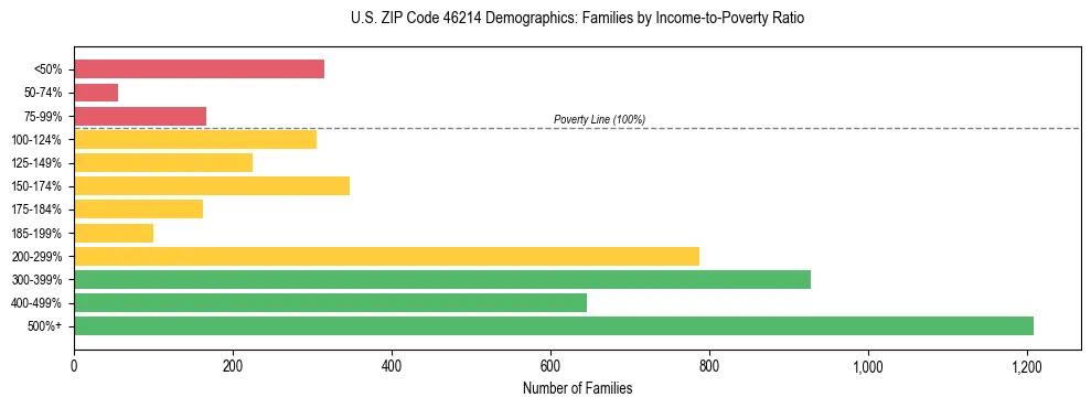 Horizontal bar chart showing family distribution by income-to-poverty ratio in US ZIP Code 46214, based on 2023 ACS data.