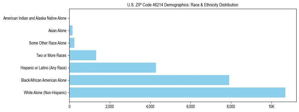 Race and Ethnicity Distribution Chart for US ZIP Code 46214