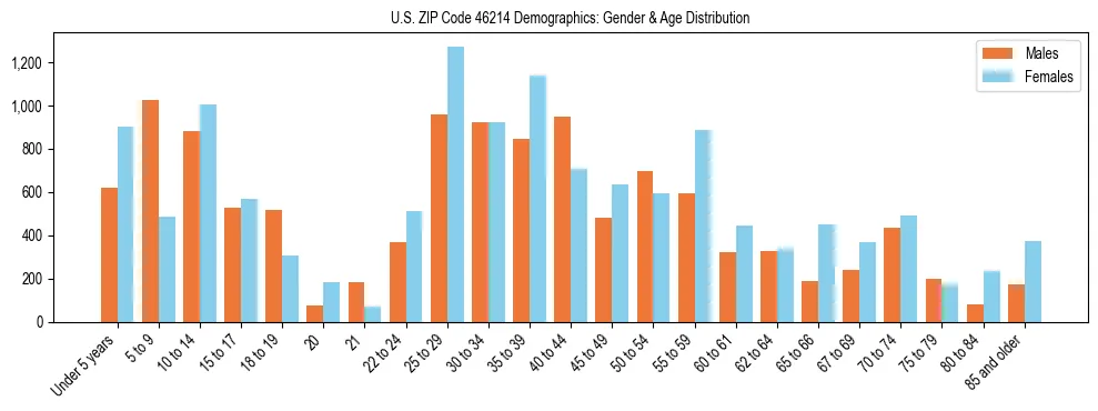 Bar chart showing the population distribution of US ZIP Code 46214 by age group and gender, based on 2023 ACS data.