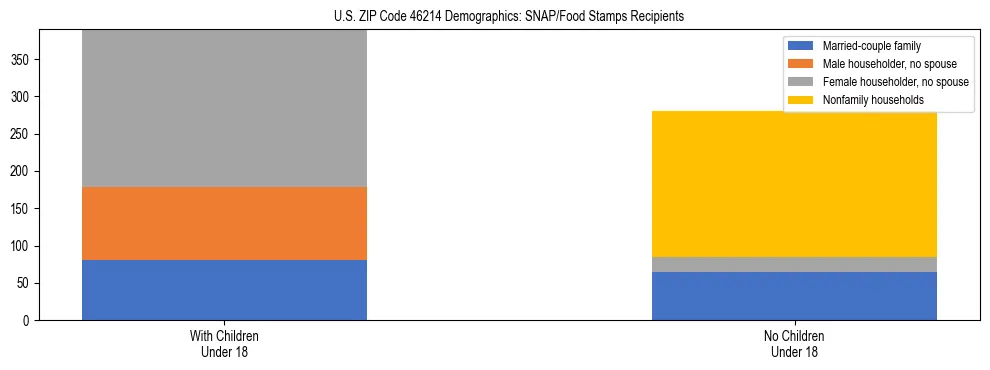 Stacked bar chart showing SNAP/Food Stamps recipient household composition by presence of children under 18 in US ZIP Code 46214, based on 2023 ACS data.