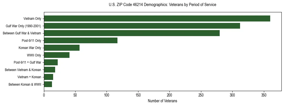 Horizontal bar chart showing veteran distribution by period of military service in US ZIP Code 46214, based on 2023 ACS data.